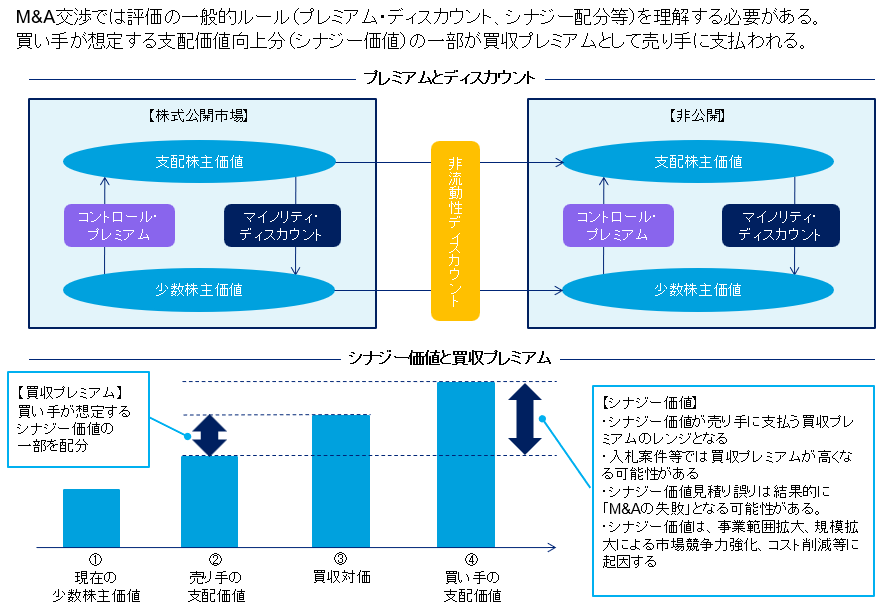 プレミアムとディスカウント