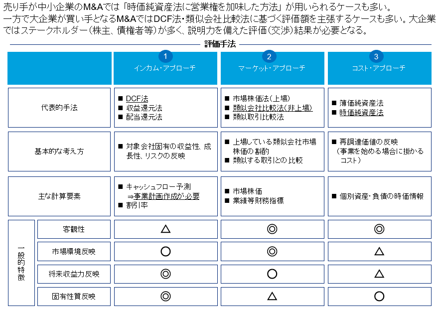 評価手法