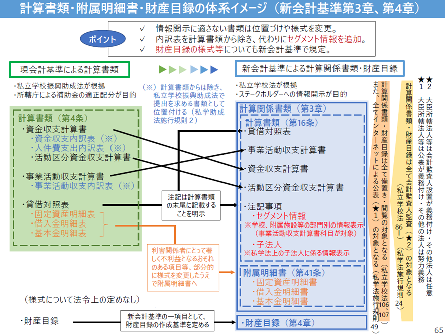 計算書類・附属明細書・財産目録の体系イメージ